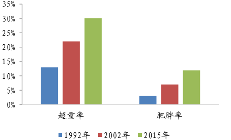 导致肥胖的心理因素